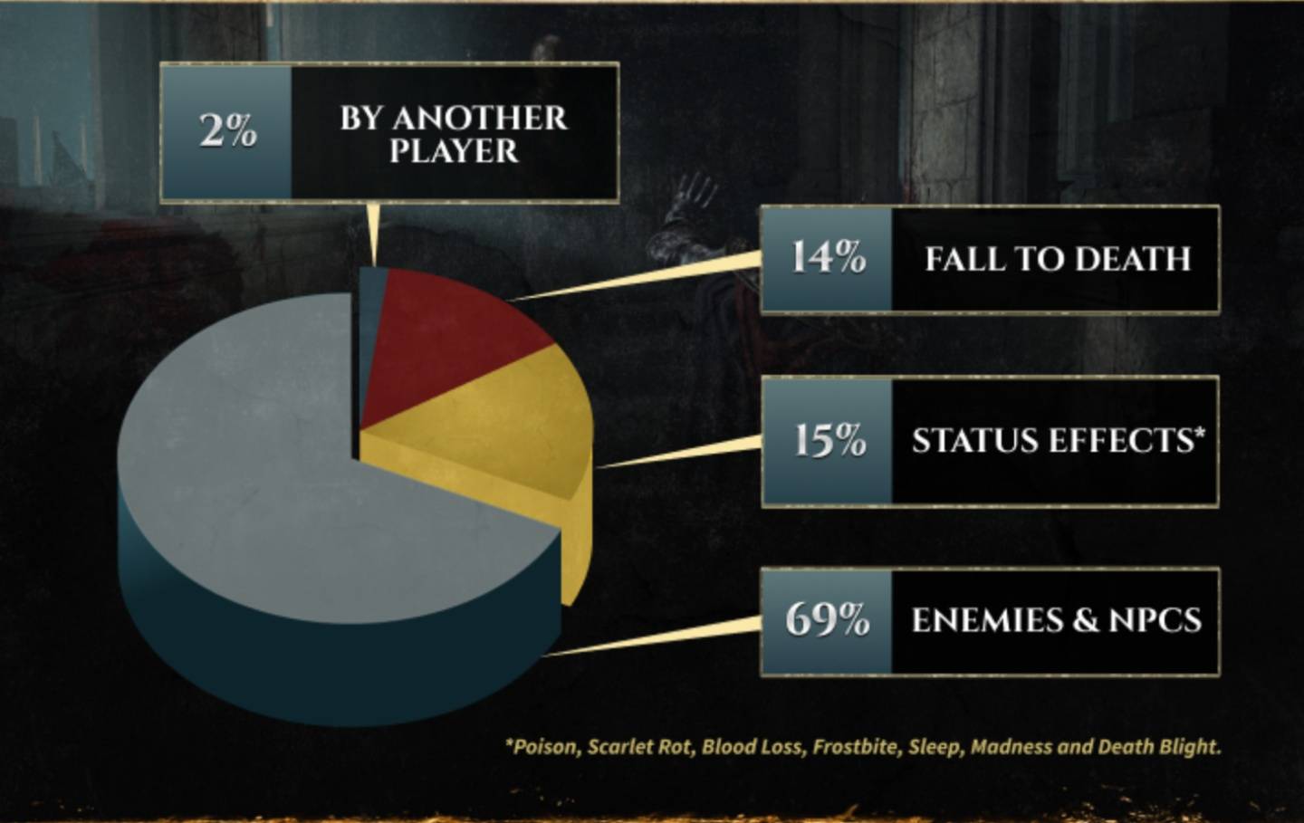 《艾尔登法环》游戏年度数据公开!全球玩家死亡次数总计超过 90 亿次 内容图3 潮品文-大潮社旗下实时最新热点娱乐时尚数码等新闻资讯网站! 《艾尔登法环》游戏年度数据公开!全球玩家死亡次数总计超过 90 亿次