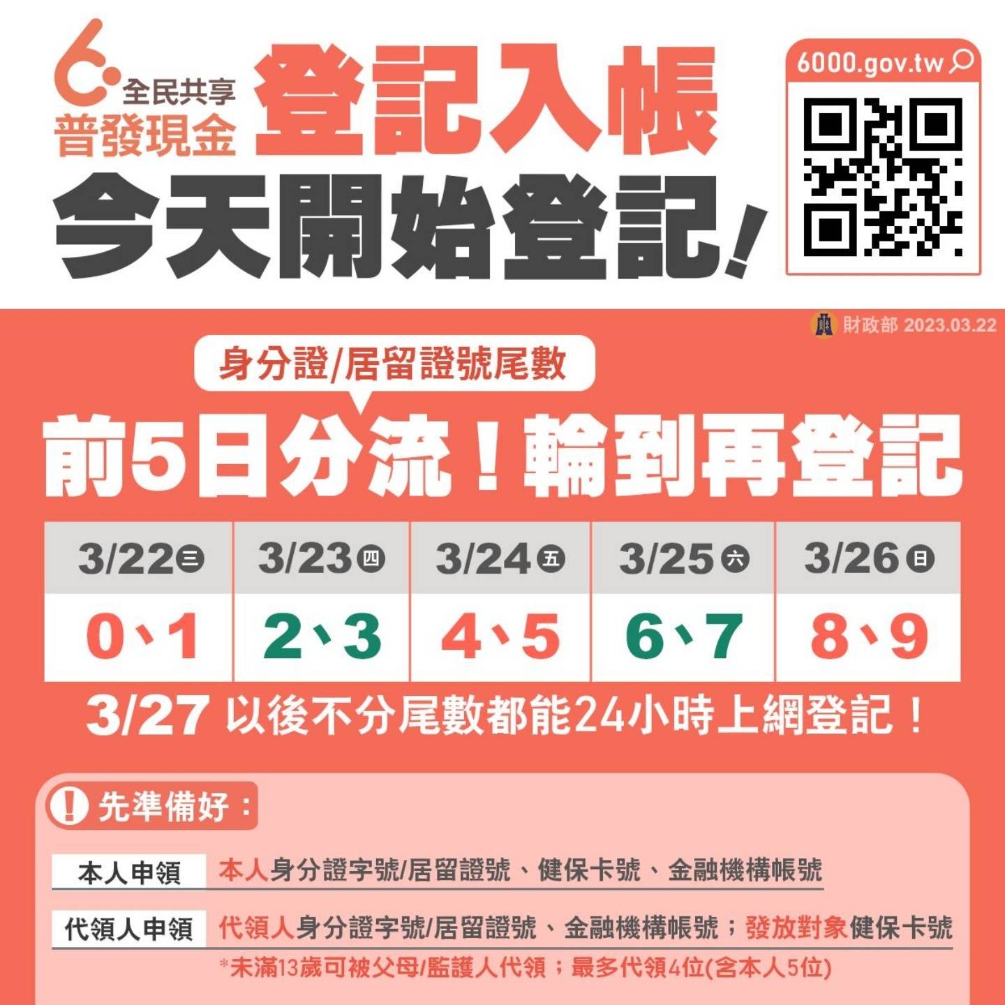 普发现金 6,000 开放登记!热门 QA 整理:何时会领到钱?分流顺序是?可以帮人代领吗?填写需准备哪些资料? 内容图3 潮品文-大潮社旗下实时最新热点娱乐时尚数码等新闻资讯网站! 普发现金 6,000 开放登记!热门 QA 整理:何时会领到钱?分流顺序是?可以帮人代领吗?填写需准备哪些资料?