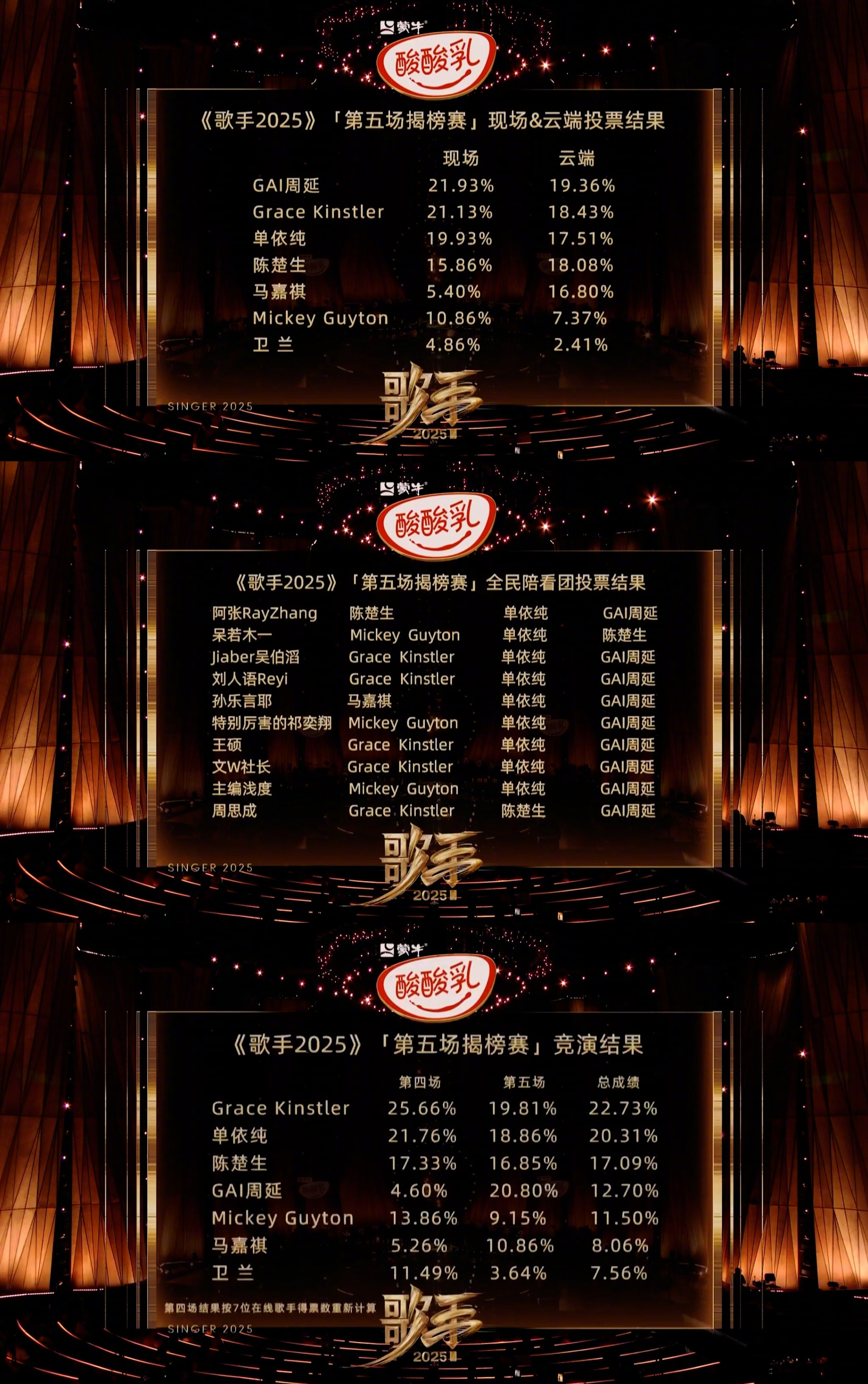 歌手2025｜上期后台吐槽“还得苟一期”！GAI震撼表现勇夺第一 “我为自己争气” 娱乐资讯 图3张