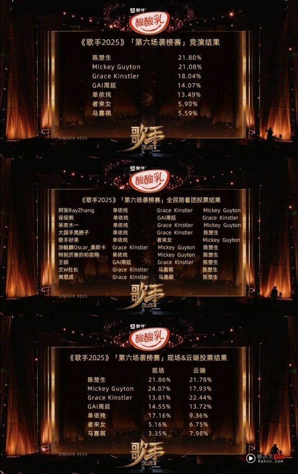 歌手2025｜单依纯首次跌出前三！“马嘉祺 难听”再爆热搜 排名最末惨遭淘汰！ 娱乐资讯 图4张