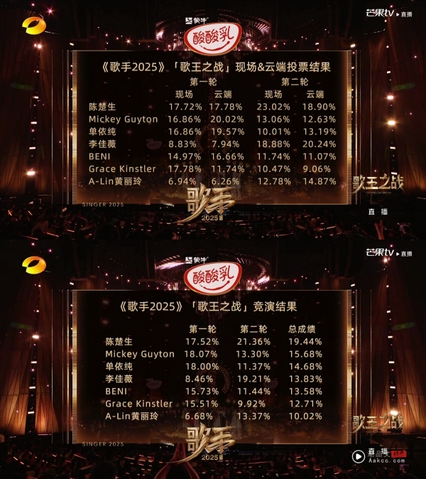 歌手2025｜A-Lin被做局！帮唱嘉宾彭佳慧耳返没声音 自责哭了！ 娱乐资讯 图3张