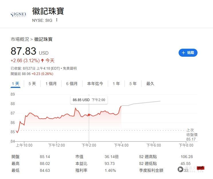泰勒丝订婚放闪牵动股市!美国珠宝股暴涨3% 连川普也来祝贺 内容图1 潮品文-大潮社旗下实时最新热点娱乐时尚数码等新闻资讯网站! 泰勒丝与凯尔斯甜蜜合影,订婚消息震撼全球,美股珠宝概念股齐涨,徽记珠宝盘中飙超过3%。(图/翻摄自奇摩股市)