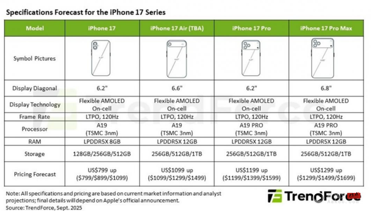 iPhone 17 系列价格预测曝光！标准版不涨、Air 与 Pro 系列全面加价