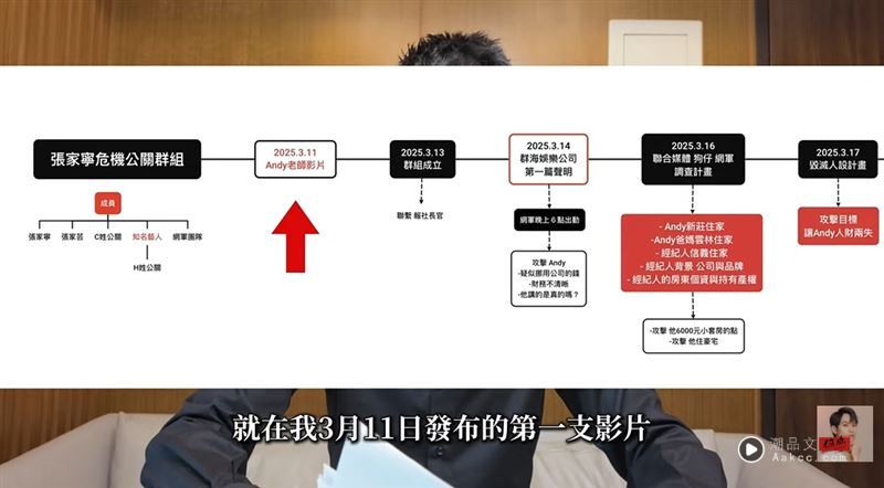 家宁创群组要毁掉Andy!恐怖手法曝“成员还有男星”:要让Andy人财两失 内容图2 潮品文-大潮社旗下实时最新热点娱乐时尚数码等新闻资讯网站! 张家宁一家人疑似联手策划“毁灭Andy”的计划。(图/翻摄自Andy老师 YT)