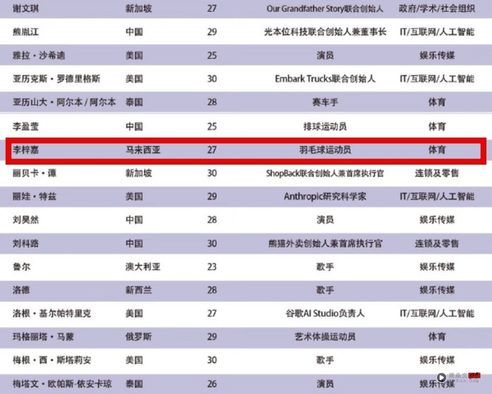 恭喜!李梓嘉入选2025亚太杰出青年领袖榜 成唯一马来西亚代表! 内容图3 潮品文-大潮社旗下实时最新热点娱乐时尚数码等新闻资讯网站! 李梓嘉