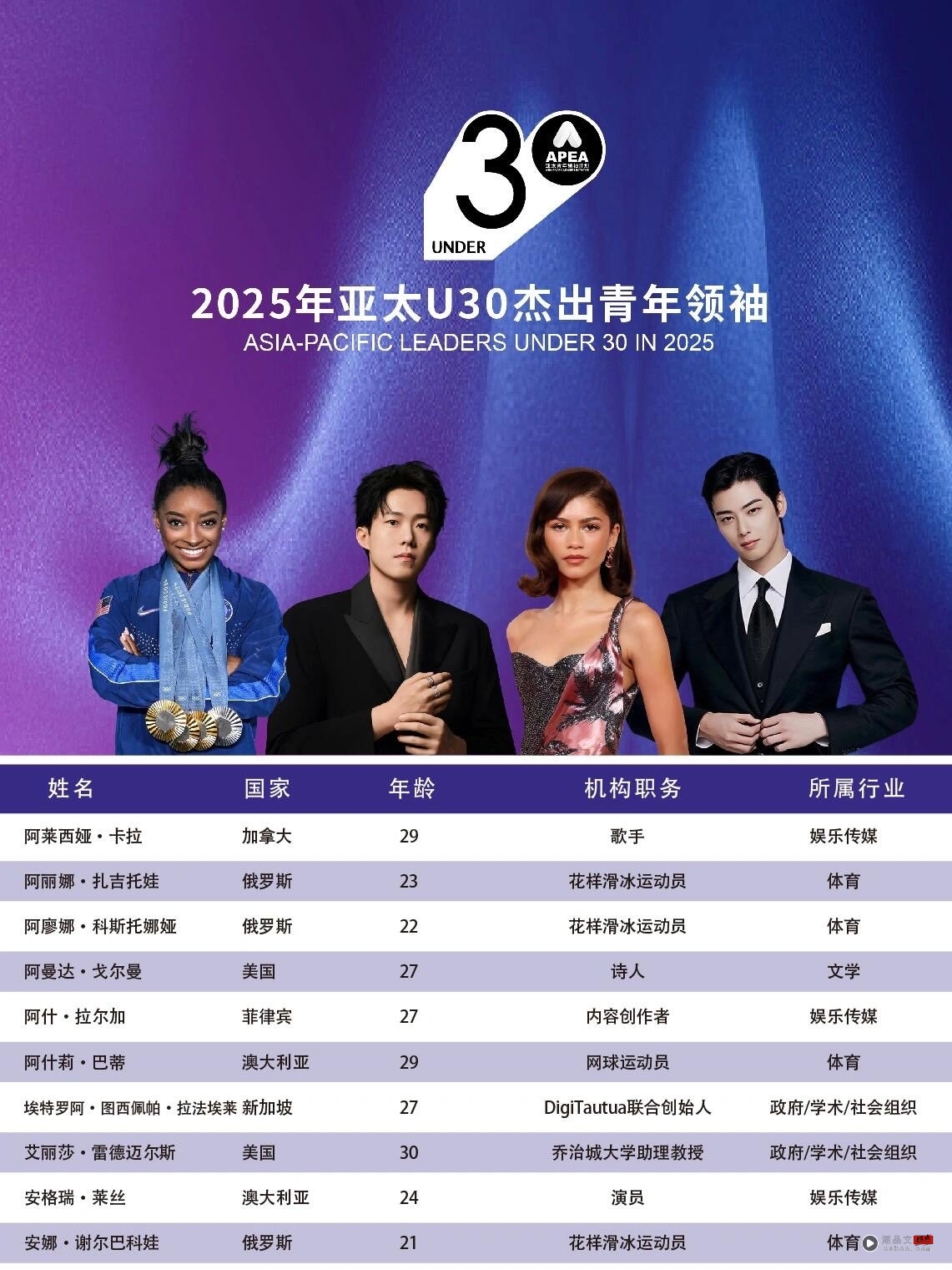 恭喜!李梓嘉入选2025亚太杰出青年领袖榜 成唯一马来西亚代表! 内容图2 潮品文-大潮社旗下实时最新热点娱乐时尚数码等新闻资讯网站! 2025年亚太U30杰出青年领袖榜单