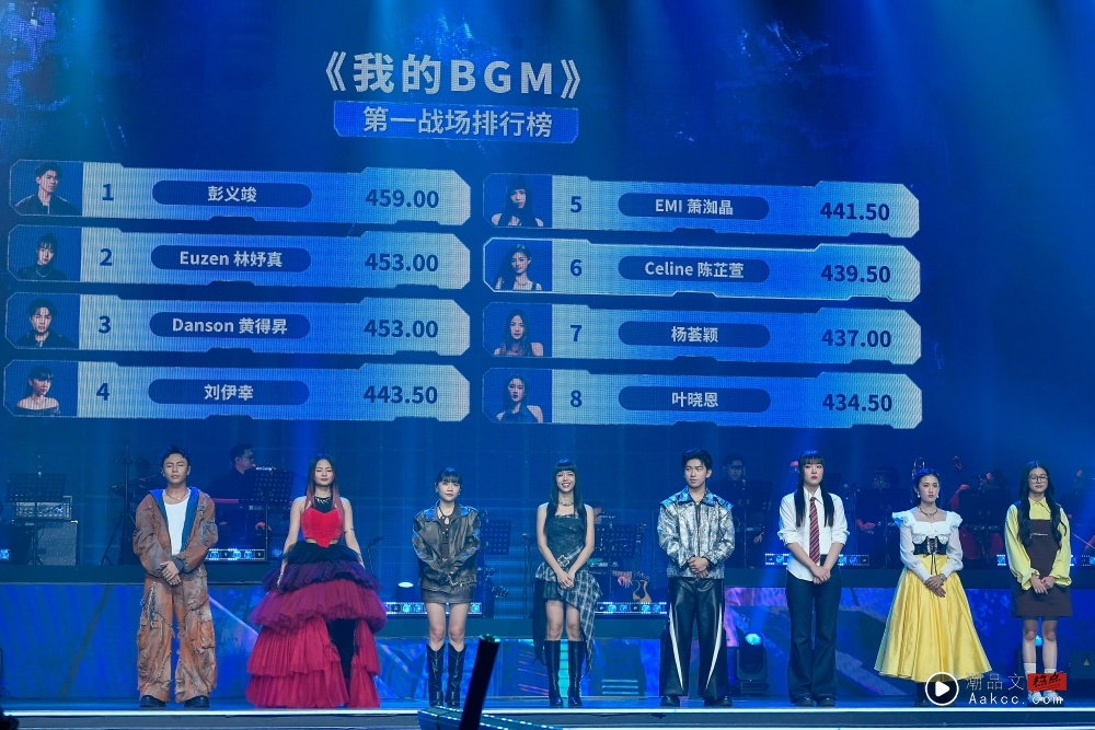 Danson黄得昇荣获《新秀 崛起吧!》双料冠军!激动喊话:希望能够成为大家眼中的Star 内容图3 潮品文-大潮社旗下实时最新热点娱乐时尚数码等新闻资讯网站! Danson黄得昇荣获《新秀 崛起吧!》双料冠军!