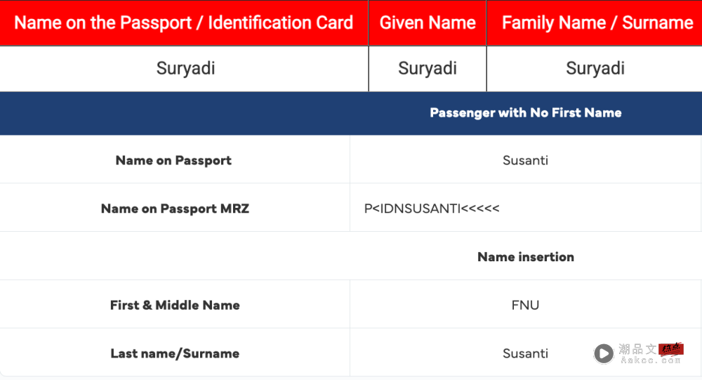 相关信息|买机票填姓名MAS、AirAsia大不同!一文搞懂First Name 和 Last Name! 内容图6 潮品文-大潮社旗下实时最新热点娱乐时尚数码等新闻资讯网站!