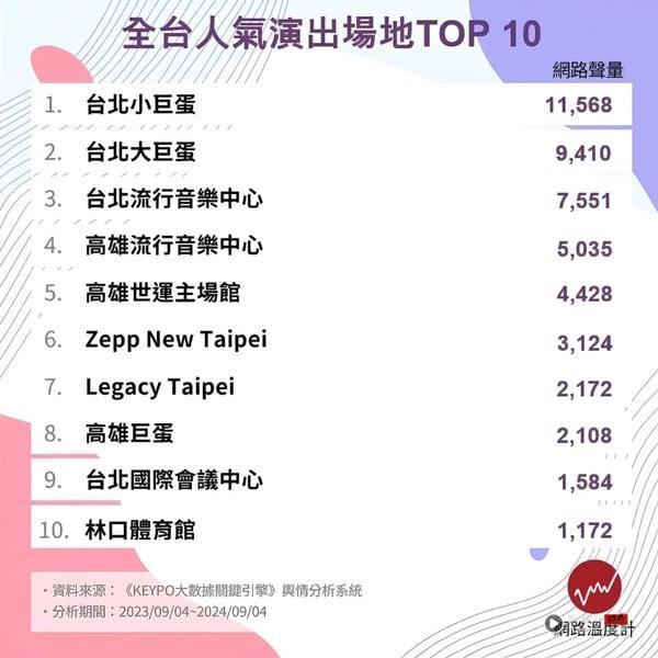 中国台湾粉丝最爱的演唱会场地TOP10！台北大巨蛋交通超方便，高流视野最好？ 娱乐 图12张