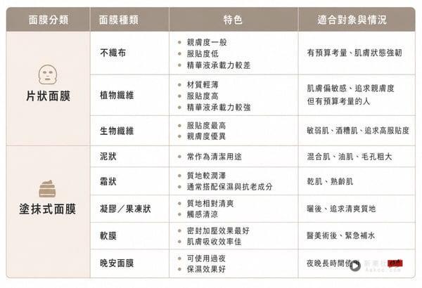 敷面膜时间要多久？多久敷一次？敷面膜5步骤、挑选方法
