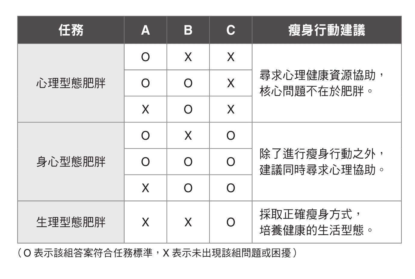 试过生酮饮食和168也没用！测验肥胖原因　心理师教不复胖方法 最新资讯 图2张