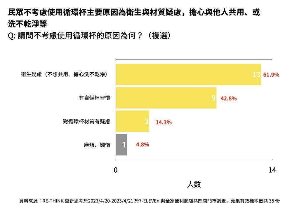 中国台湾“这件事”快追上英国　超过3成自备杯子　4成使用循环杯 最新资讯 图2张