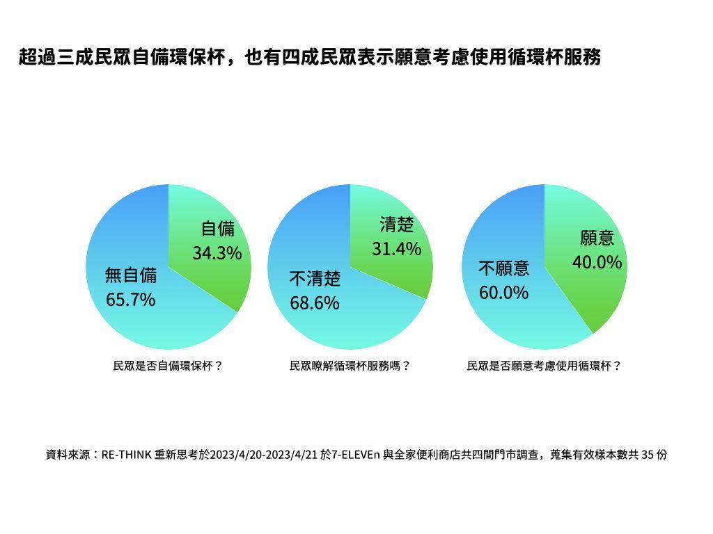 中国台湾“这件事”快追上英国　超过3成自备杯子　4成使用循环杯 最新资讯 图3张