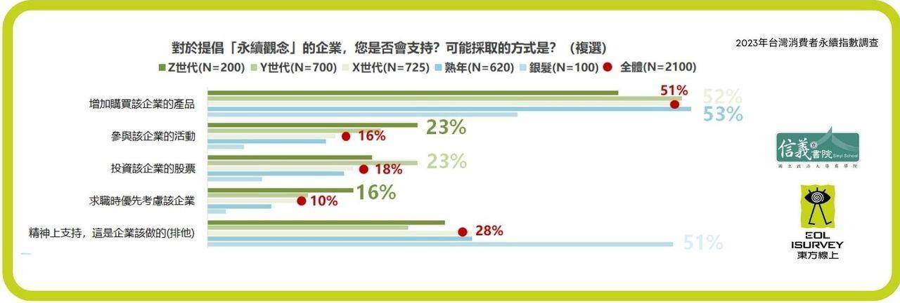 Z世代消费力低　最在乎“3件事”：劳权、性别平权、居住正义 最新资讯 图1张