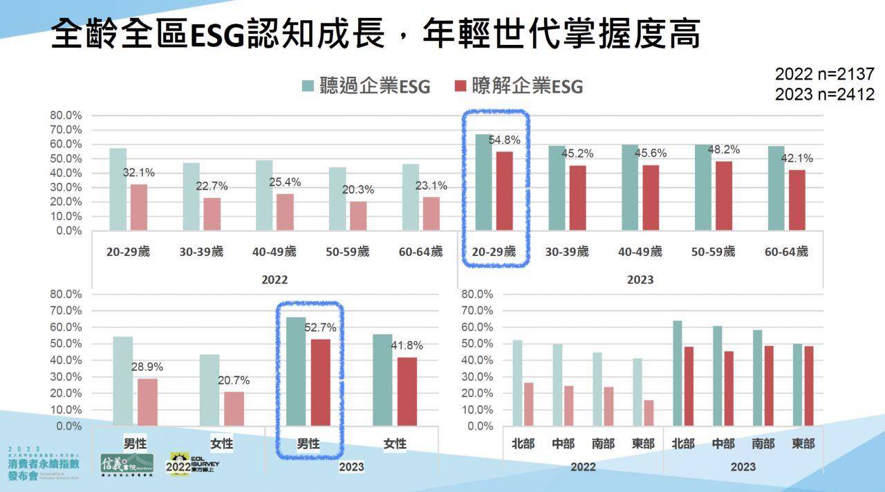 消费者对“这件事”很大方　愿意多花10%买伟大理念 时尚穿搭 图2张