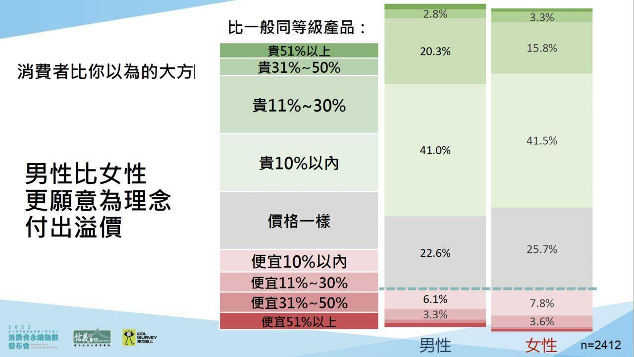 消费者对“这件事”很大方　愿意多花10%买伟大理念 时尚穿搭 图7张