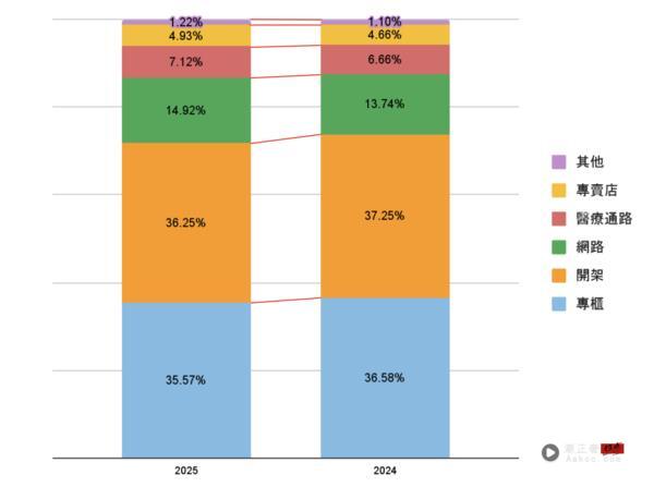 2025上半年最新美妆报告出炉：眼影关注度上升、保养重视功效成分 最新资讯 图2张