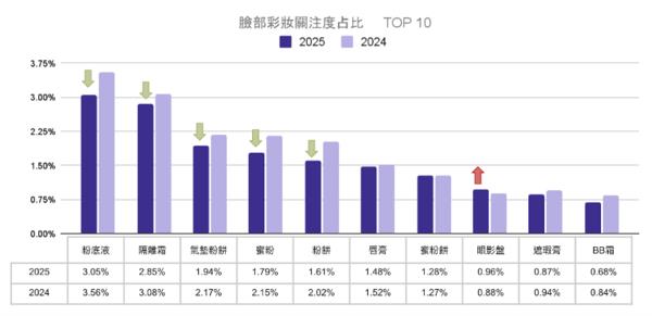 2025上半年最新美妆报告出炉：眼影关注度上升、保养重视功效成分 最新资讯 图3张